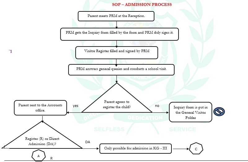 Admission Procedure 1