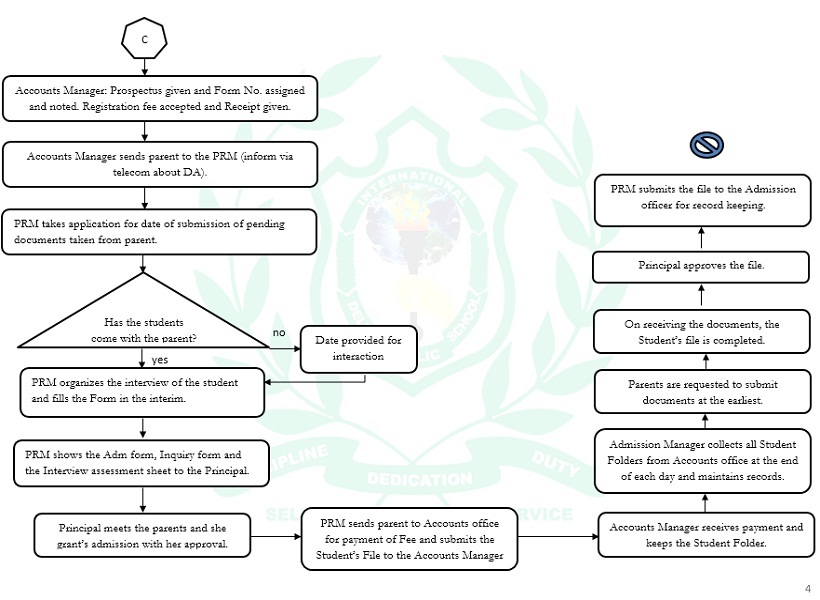 Admission Procedure 4